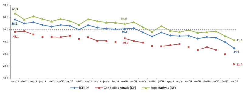 iEvolu&ccedil;&atilde;o do ICEI DF (&Iacute;ndice)