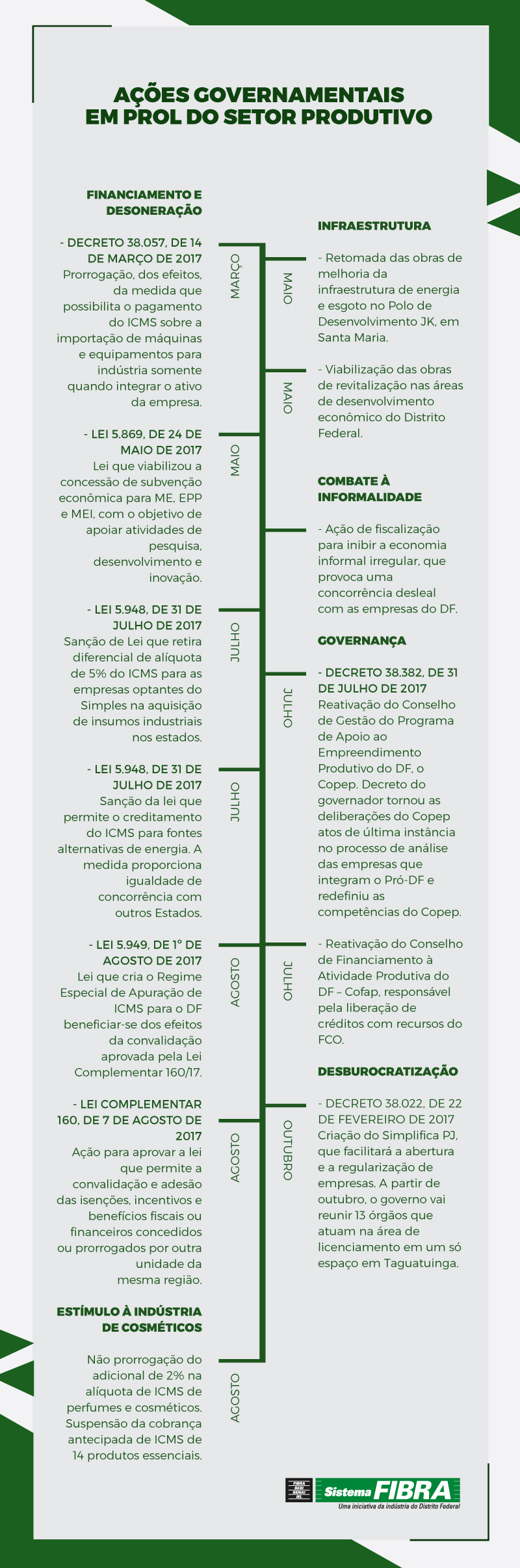 Acoes Governamentais