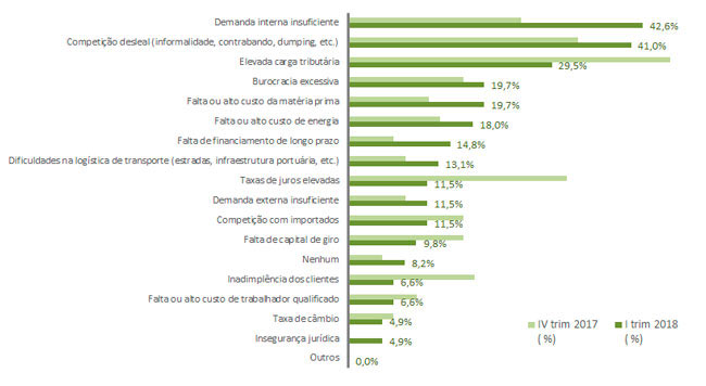 grafico sondagem principaisproblemas