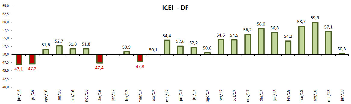 grafico icei junho