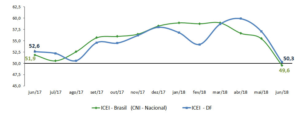 grafico icei nacional junho