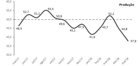grafico sondagem maio