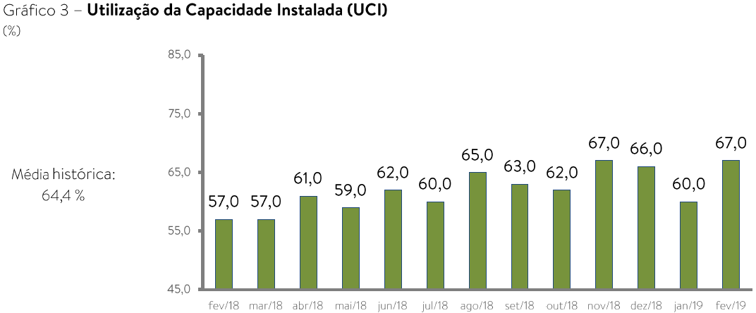 utilizacao da capacidade instalada