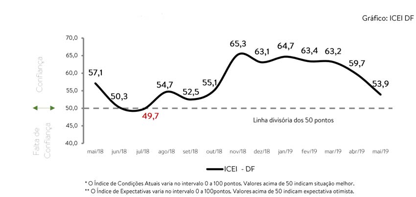 grafico icei df maio 2019