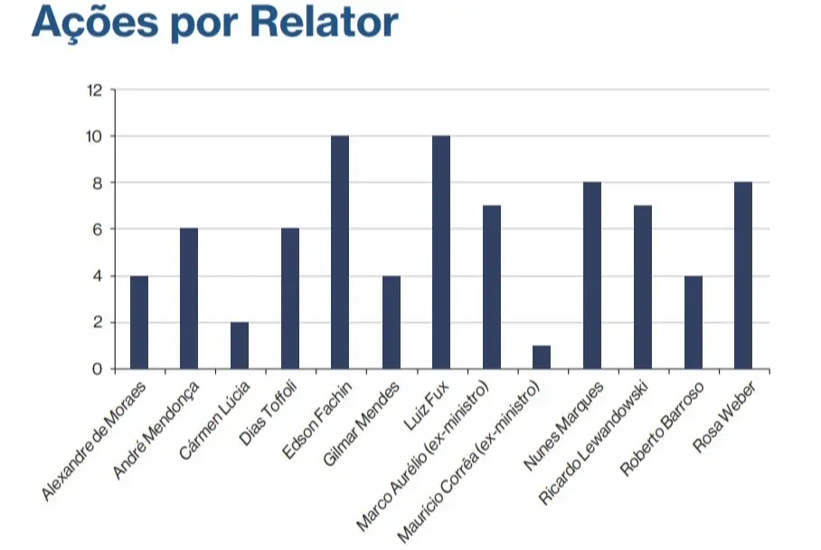 2 acoes por relator
